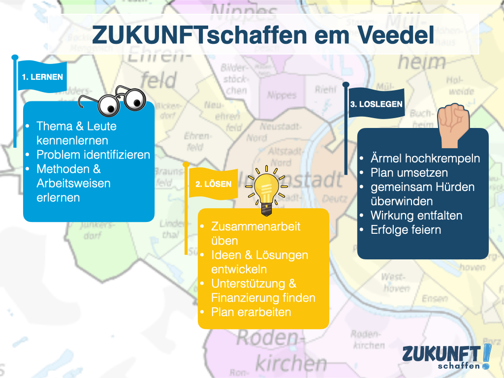 Projektphasen Lernen, Lösen, Loslegen